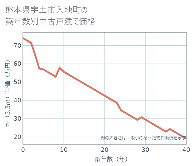 熊本県宇土市入地町の築年数別の中古戸建て坪単価