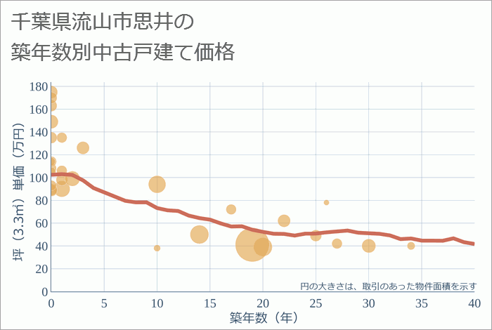 千葉県流山市思井の築年数別の中古戸建て坪単価