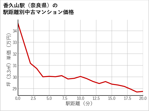 香久山駅（奈良県）の徒歩距離別の中古マンション坪単価