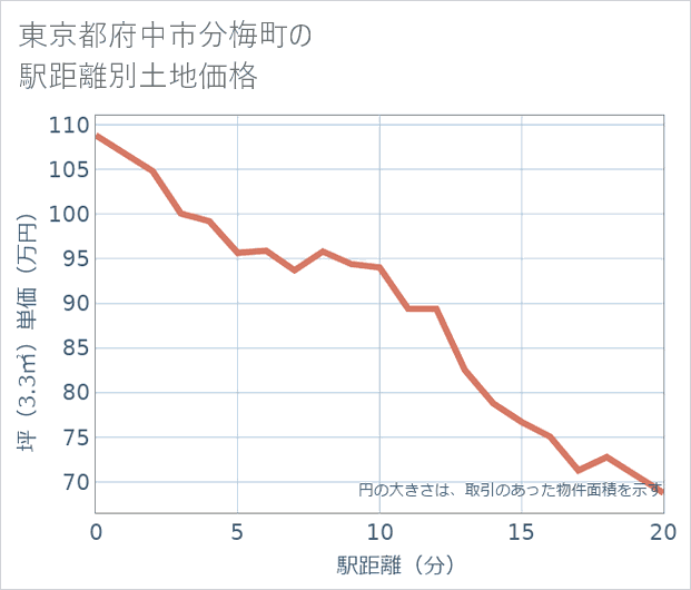 東京都府中市分梅町の徒歩距離別の土地坪単価