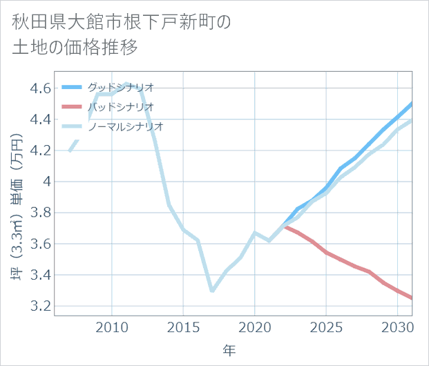 秋田県大館市根下戸新町の土地価格推移