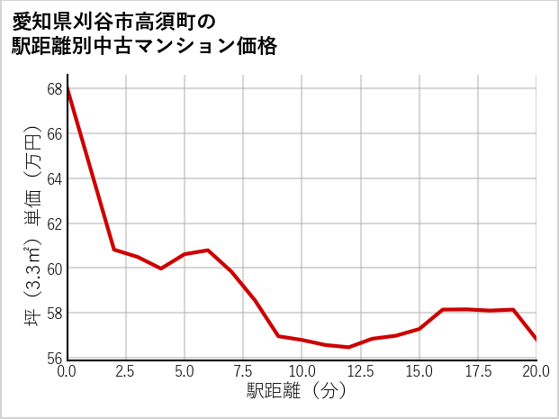 愛知県刈谷市高須町の徒歩距離別の中古マンション坪単価