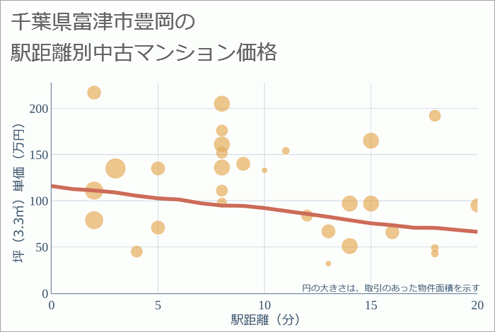 千葉県富津市豊岡の徒歩距離別の中古マンション坪単価