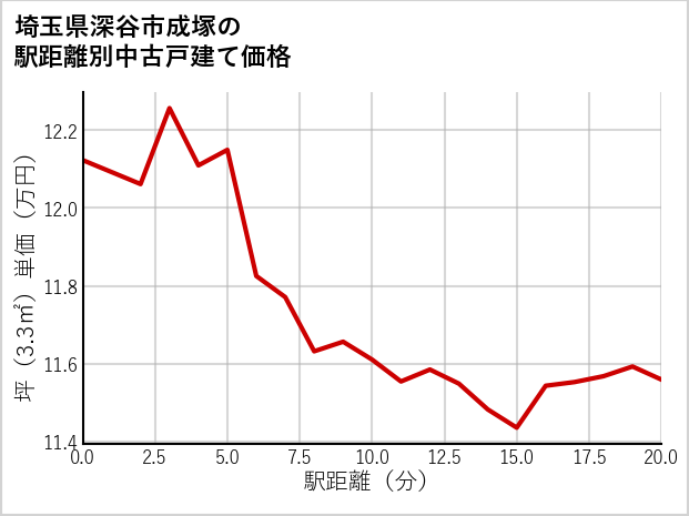 埼玉県深谷市成塚の徒歩距離別の中古戸建て坪単価