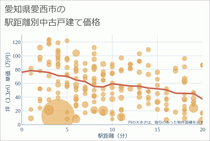 愛知県愛西市の徒歩距離別の中古戸建て坪単価