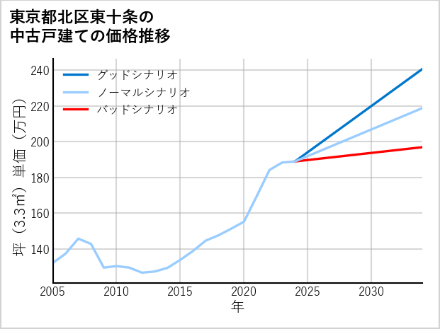 東京都北区東十条の中古戸建て価格推移