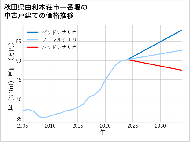秋田県由利本荘市一番堰の中古戸建て価格推移