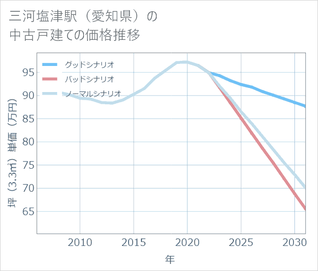 三河塩津駅(愛知県)の中古戸建て価格推移