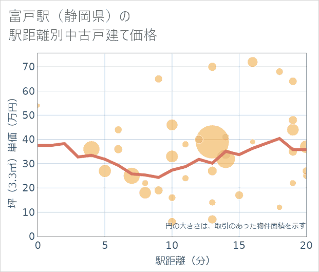 富戸駅(静岡県)の徒歩距離別の中古戸建て坪単価