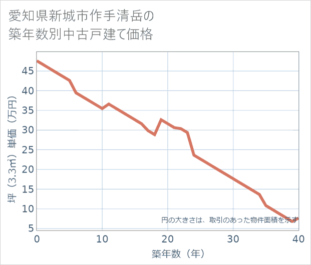 愛知県新城市作手清岳の築年数別の中古戸建て坪単価