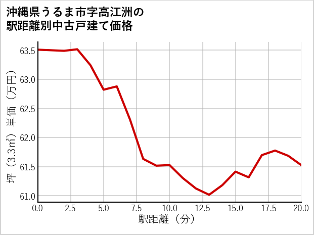 沖縄県うるま市高江洲の徒歩距離別の中古戸建て坪単価