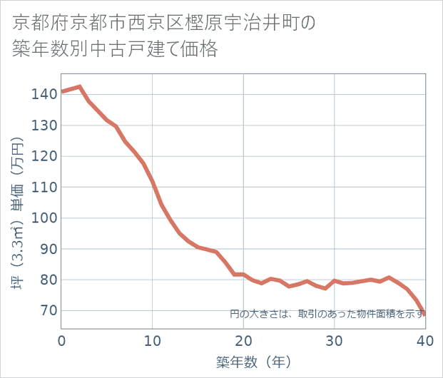 京都府京都市西京区樫原宇治井町の築年数別の中古戸建て坪単価