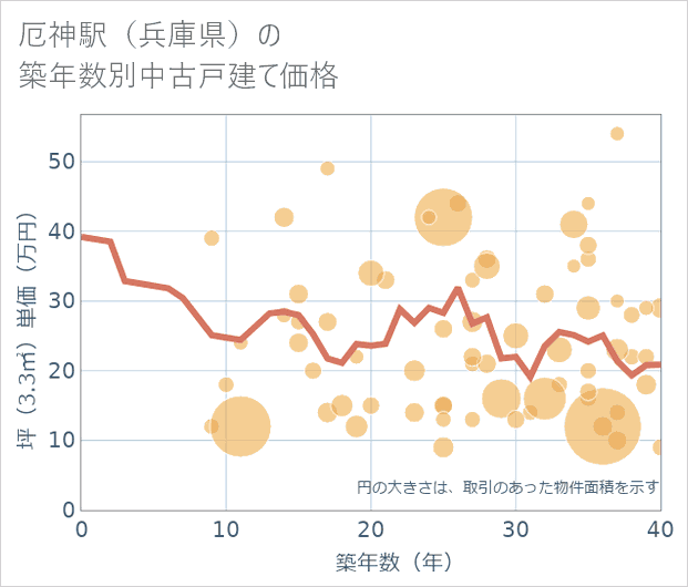 厄神駅(兵庫県)の築年数別の中古戸建て坪単価