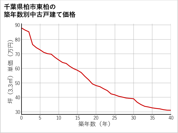 千葉県柏市東柏の築年数別の中古戸建て坪単価