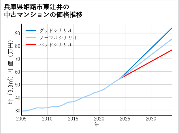 兵庫県姫路市東辻井の中古マンション価格推移