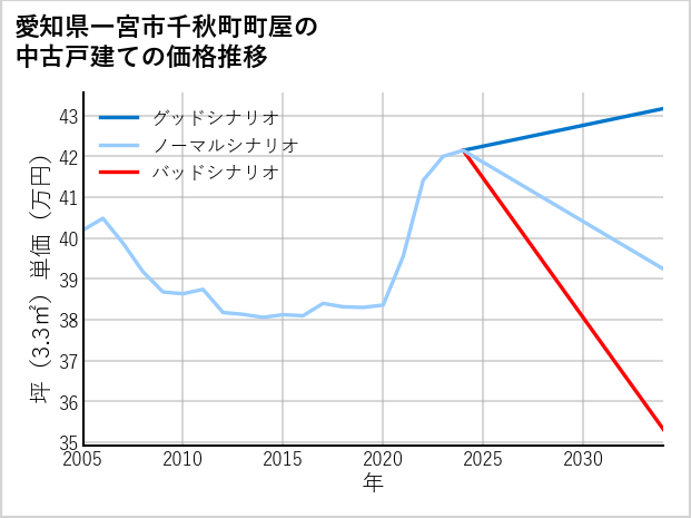 愛知県一宮市千秋町町屋の中古戸建て価格推移