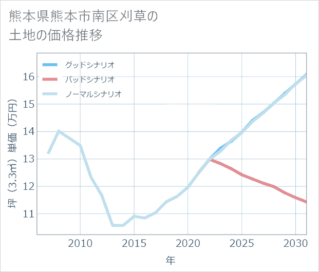 熊本県熊本市南区刈草の土地価格推移