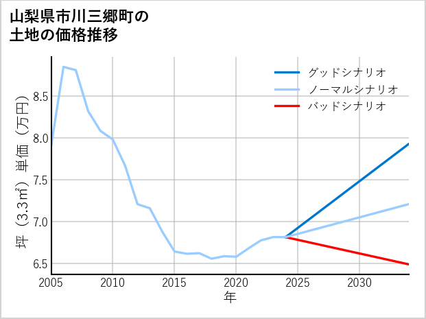 山梨県市川三郷町の土地価格推移
