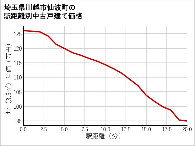 埼玉県川越市仙波町の徒歩距離別の中古戸建て坪単価
