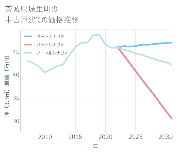 茨城県城里町の中古戸建て価格推移