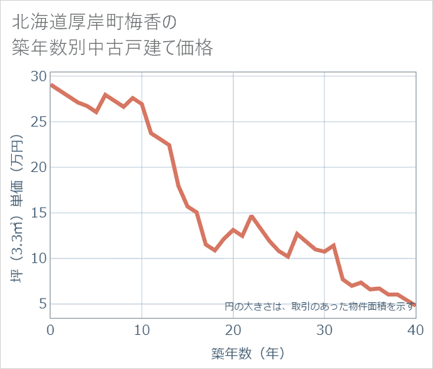 北海道厚岸町梅香の築年数別の中古戸建て坪単価