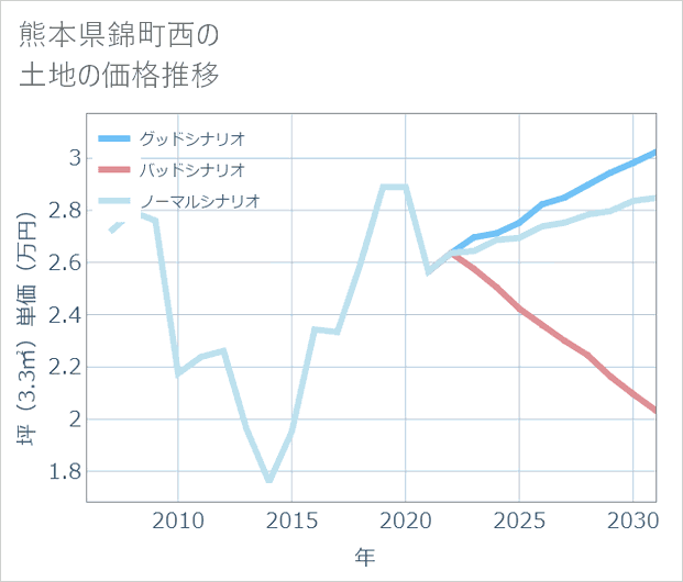 熊本県錦町西の土地価格推移