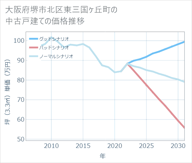 大阪府堺市北区東三国ケ丘町の中古戸建て価格推移