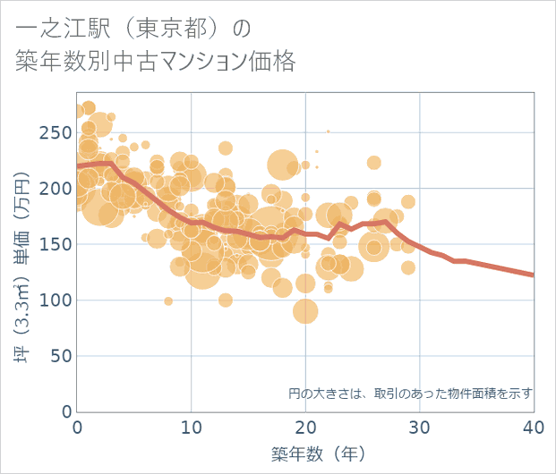 一之江駅(東京都)の築年数別の中古マンション坪単価