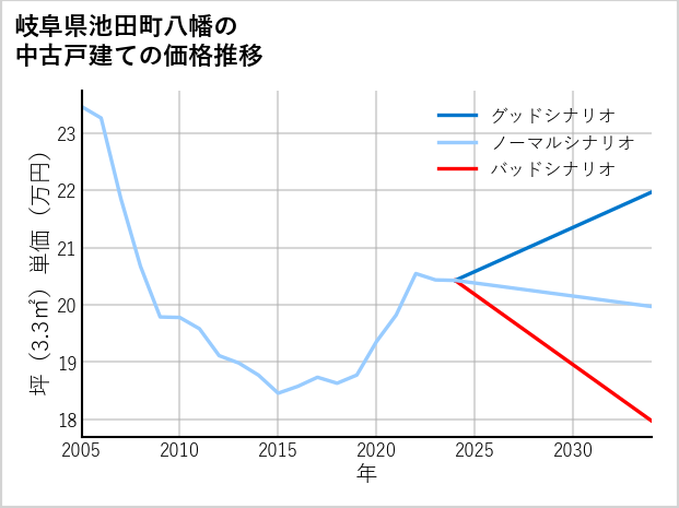 岐阜県池田町八幡の中古戸建て価格推移