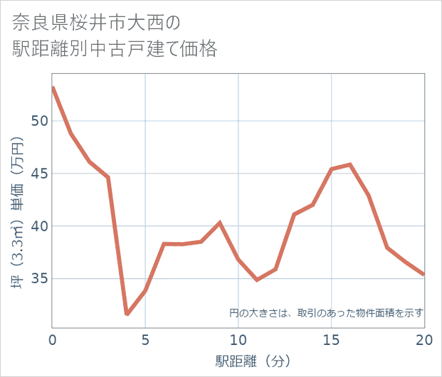 奈良県桜井市大西の徒歩距離別の中古戸建て坪単価