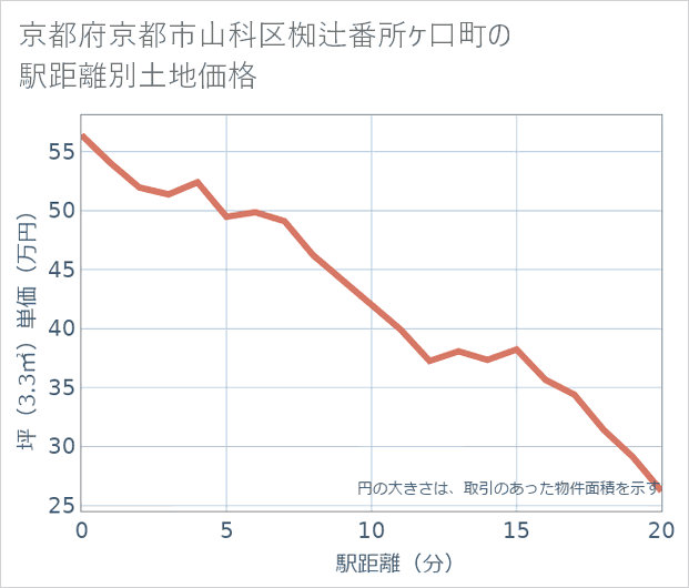 京都府京都市山科区椥辻番所ケ口町の徒歩距離別の土地坪単価