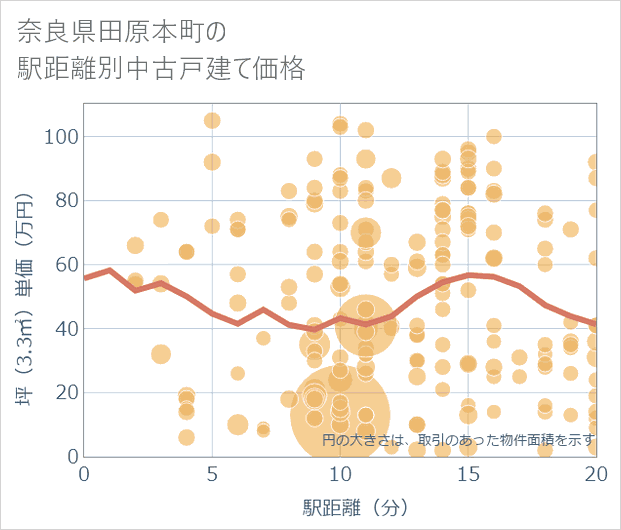 奈良県田原本町の徒歩距離別の中古戸建て坪単価