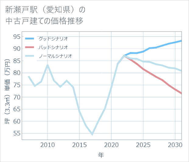 新瀬戸駅(愛知県)の中古戸建て価格推移