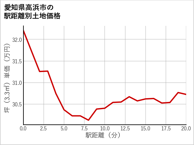 愛知県高浜市新田町の徒歩距離別の土地坪単価