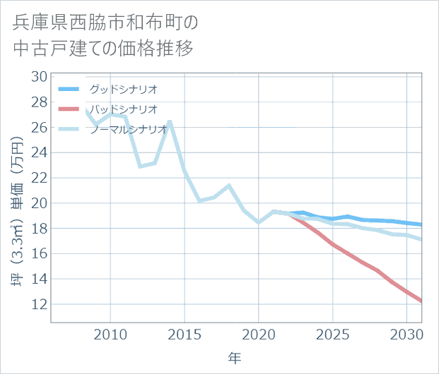 兵庫県西脇市和布町の中古戸建て価格推移