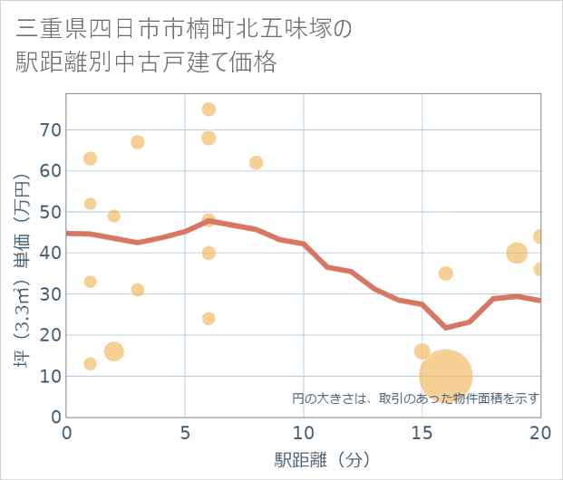 三重県四日市市楠町北五味塚の徒歩距離別の中古戸建て坪単価
