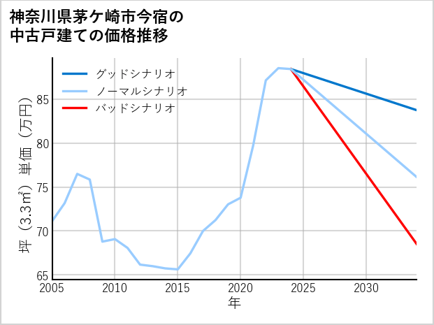 神奈川県茅ケ崎市今宿の中古戸建て価格推移