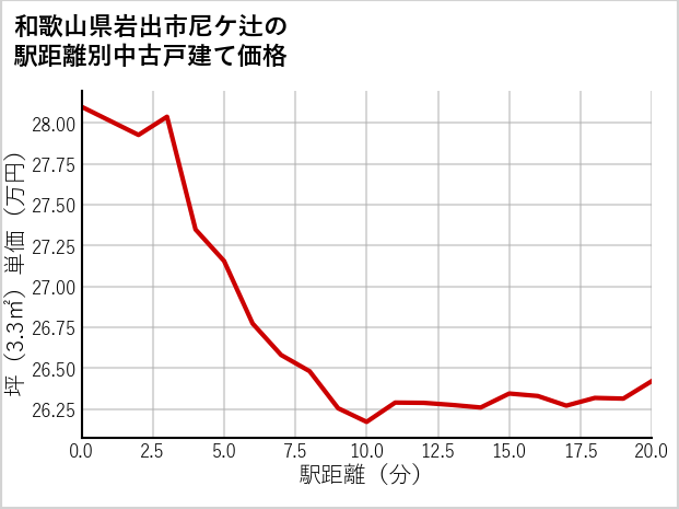 和歌山県岩出市尼ケ辻の徒歩距離別の中古戸建て坪単価