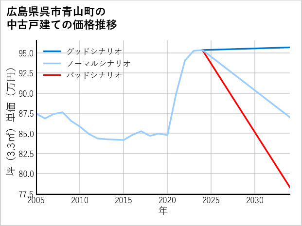 広島県呉市青山町の中古戸建て価格推移