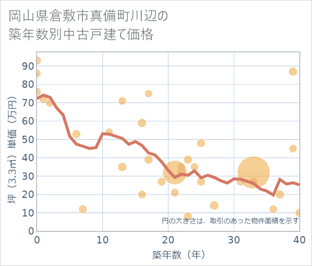 岡山県倉敷市真備町川辺の築年数別の中古戸建て坪単価