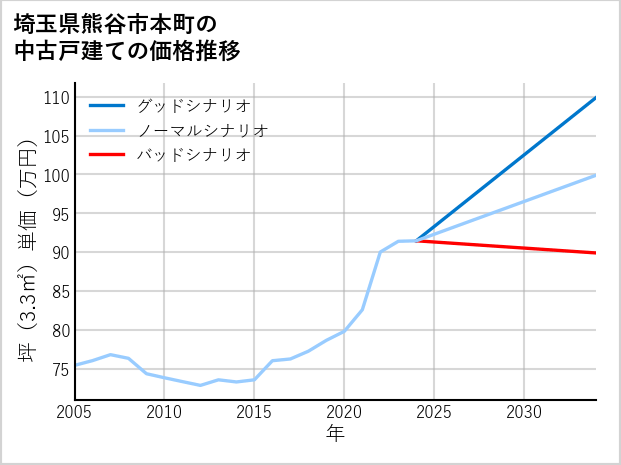 埼玉県熊谷市本町の中古戸建て価格推移