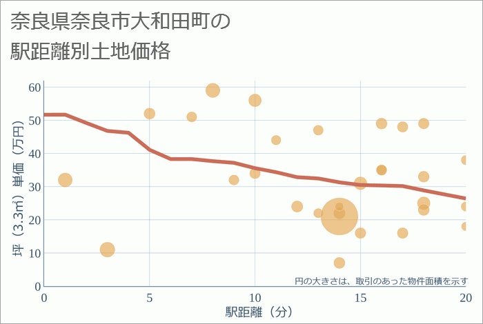 奈良県奈良市大和田町の徒歩距離別の土地坪単価