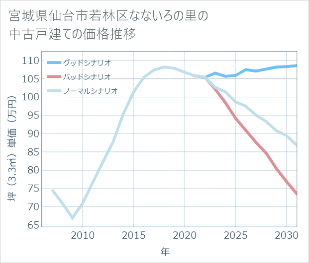 宮城県仙台市若林区なないろの里の中古戸建て価格推移