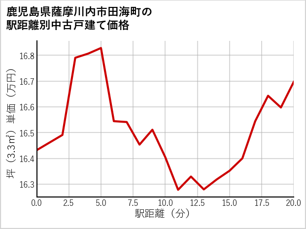 鹿児島県薩摩川内市田海町の徒歩距離別の中古戸建て坪単価