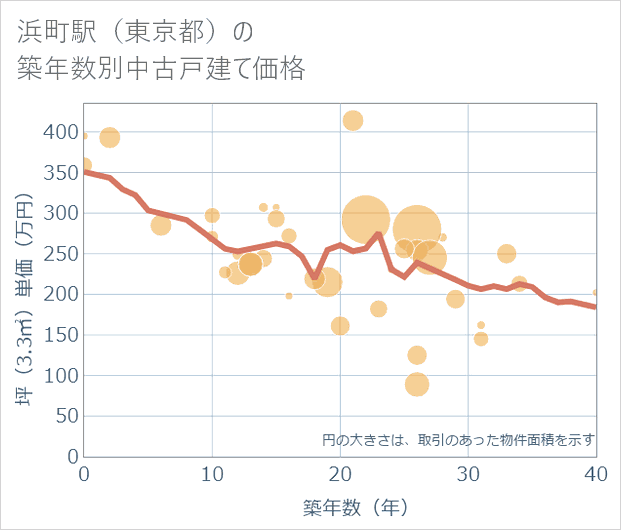 浜町駅(東京都)の築年数別の中古戸建て坪単価