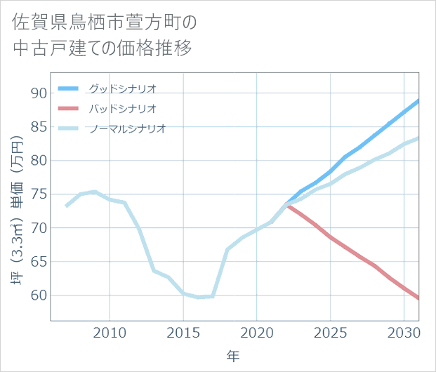 佐賀県鳥栖市萱方町の中古戸建て価格推移