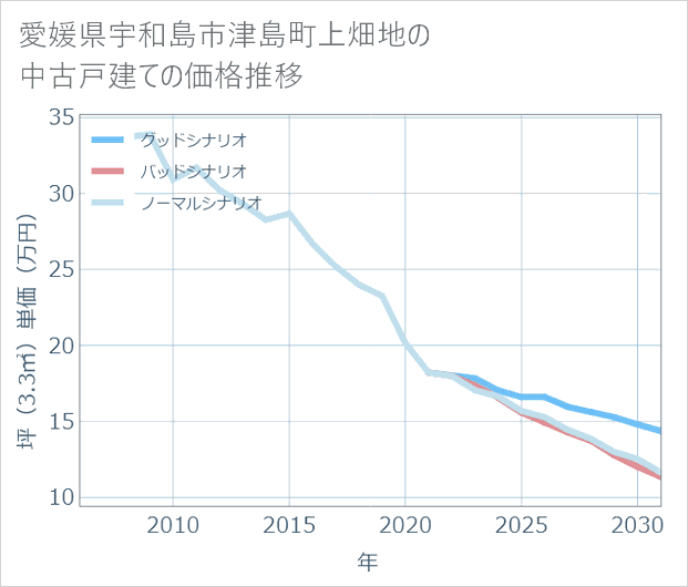 愛媛県宇和島市津島町上畑地の中古戸建て価格推移