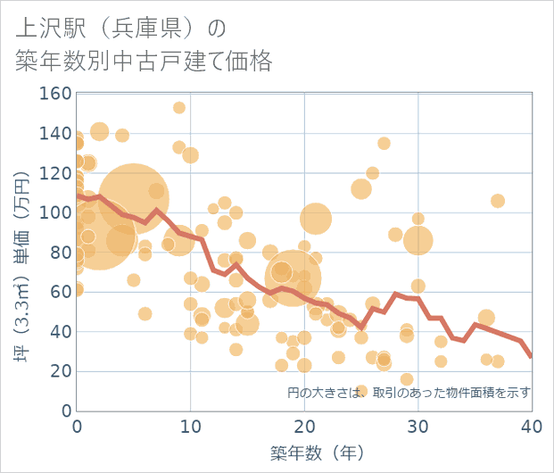 上沢駅(兵庫県)の築年数別の中古戸建て坪単価