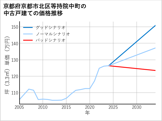 京都府京都市北区等持院中町の中古戸建て価格推移