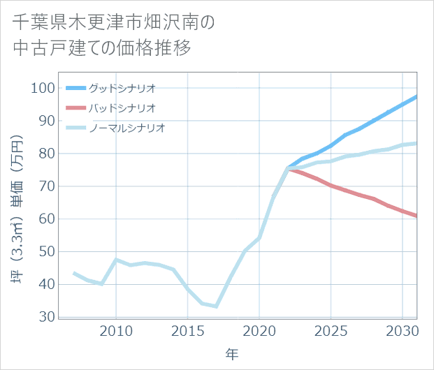 千葉県木更津市畑沢南の中古戸建て価格推移